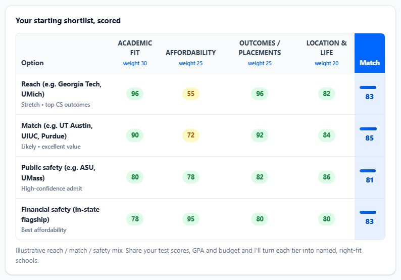 A real Maya-generated shortlist card, scoring reach, match and safety colleges against a student's priorities